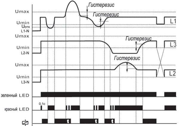 Диаграмма работы реле