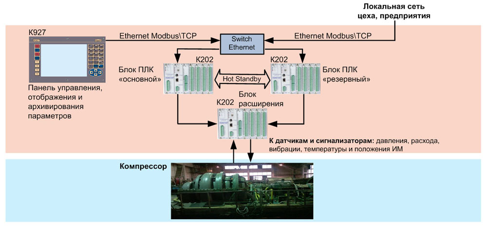 Программно-технический комплекс автоматического управления и регулирования давления ПТК ТКА