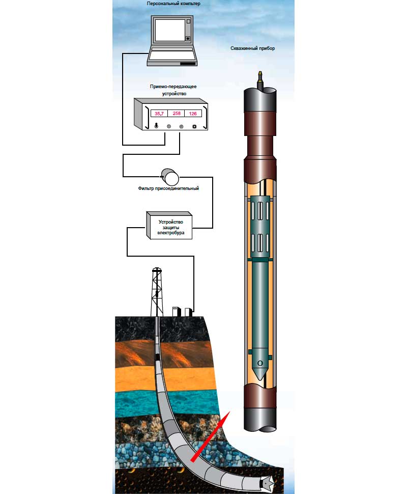 Фото: применение устройства геофизических устройств ГУОБИЭ